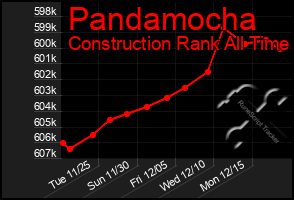 Total Graph of Pandamocha