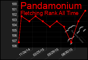 Total Graph of Pandamonium