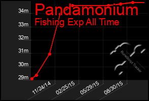 Total Graph of Pandamonium