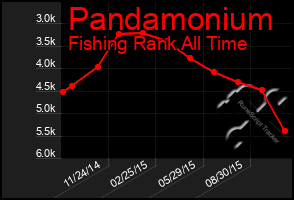 Total Graph of Pandamonium