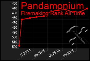 Total Graph of Pandamonium