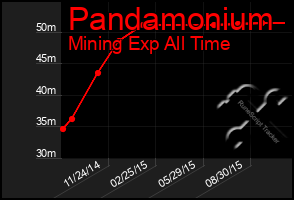 Total Graph of Pandamonium