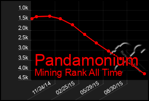 Total Graph of Pandamonium