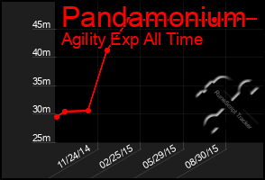 Total Graph of Pandamonium