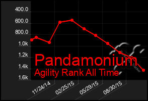 Total Graph of Pandamonium