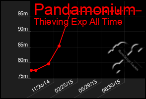 Total Graph of Pandamonium