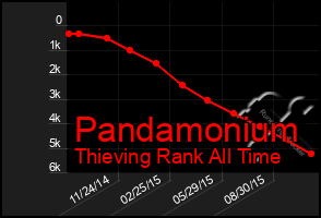 Total Graph of Pandamonium