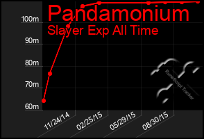 Total Graph of Pandamonium