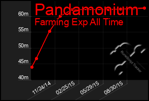 Total Graph of Pandamonium