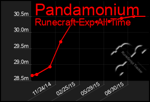 Total Graph of Pandamonium