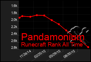 Total Graph of Pandamonium