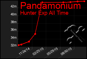 Total Graph of Pandamonium