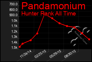 Total Graph of Pandamonium