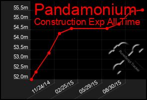 Total Graph of Pandamonium