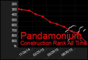 Total Graph of Pandamonium