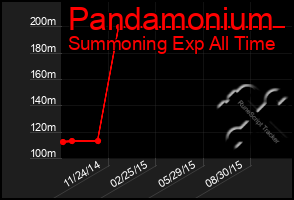 Total Graph of Pandamonium