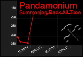 Total Graph of Pandamonium