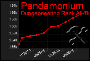 Total Graph of Pandamonium