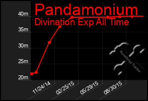 Total Graph of Pandamonium