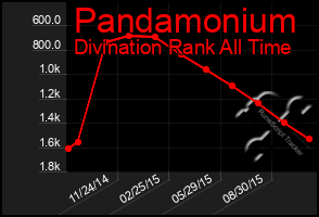 Total Graph of Pandamonium