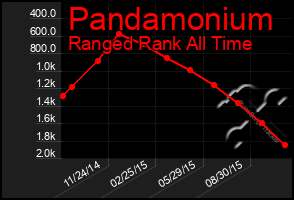 Total Graph of Pandamonium