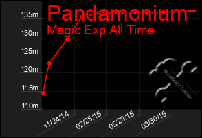 Total Graph of Pandamonium