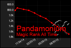 Total Graph of Pandamonium