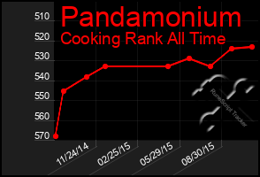 Total Graph of Pandamonium