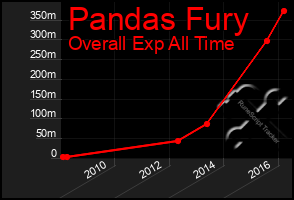 Total Graph of Pandas Fury