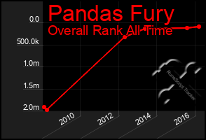 Total Graph of Pandas Fury