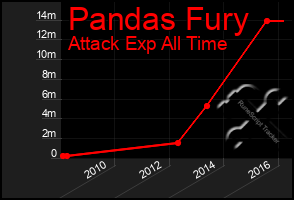 Total Graph of Pandas Fury