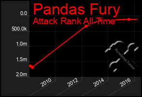 Total Graph of Pandas Fury