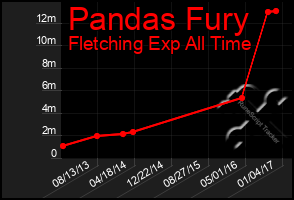 Total Graph of Pandas Fury