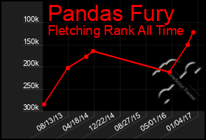 Total Graph of Pandas Fury