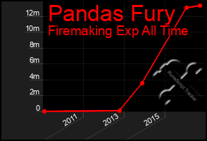 Total Graph of Pandas Fury