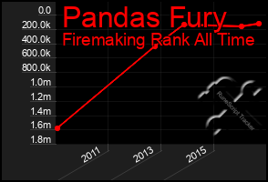 Total Graph of Pandas Fury