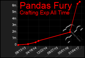 Total Graph of Pandas Fury