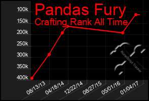 Total Graph of Pandas Fury