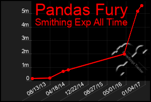 Total Graph of Pandas Fury