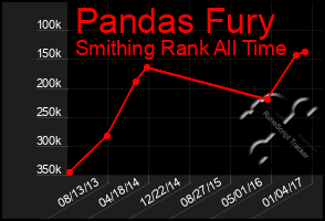 Total Graph of Pandas Fury