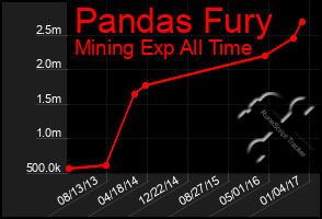 Total Graph of Pandas Fury