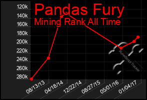 Total Graph of Pandas Fury