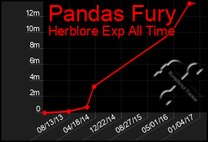 Total Graph of Pandas Fury