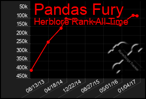 Total Graph of Pandas Fury