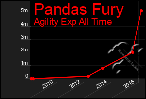 Total Graph of Pandas Fury