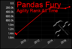 Total Graph of Pandas Fury