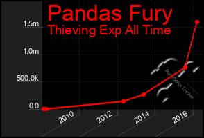 Total Graph of Pandas Fury