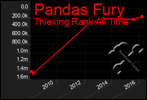 Total Graph of Pandas Fury