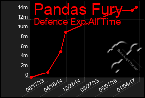 Total Graph of Pandas Fury