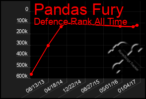 Total Graph of Pandas Fury